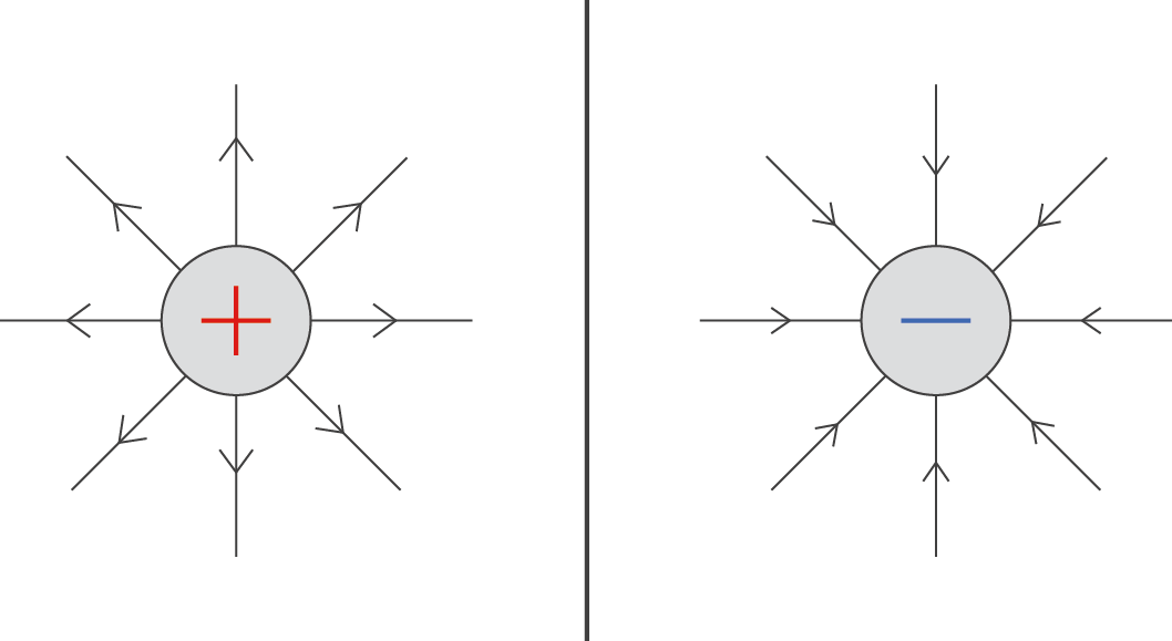 Elektrisches Feld Elektrizität Physik Digitales Schulbuch