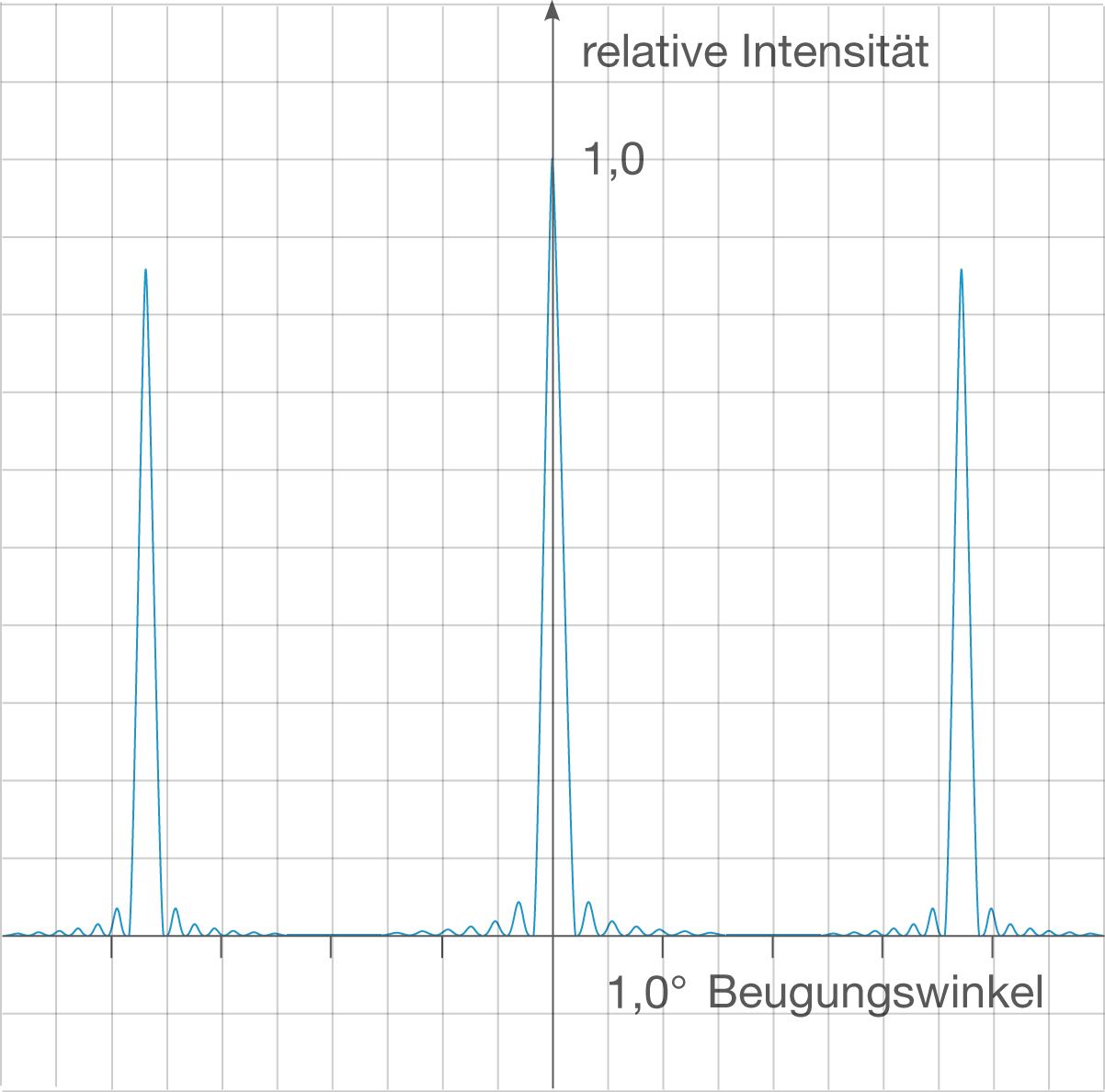 Elektromagnetische Schwingungen Wellen Interferenz Und Beugung