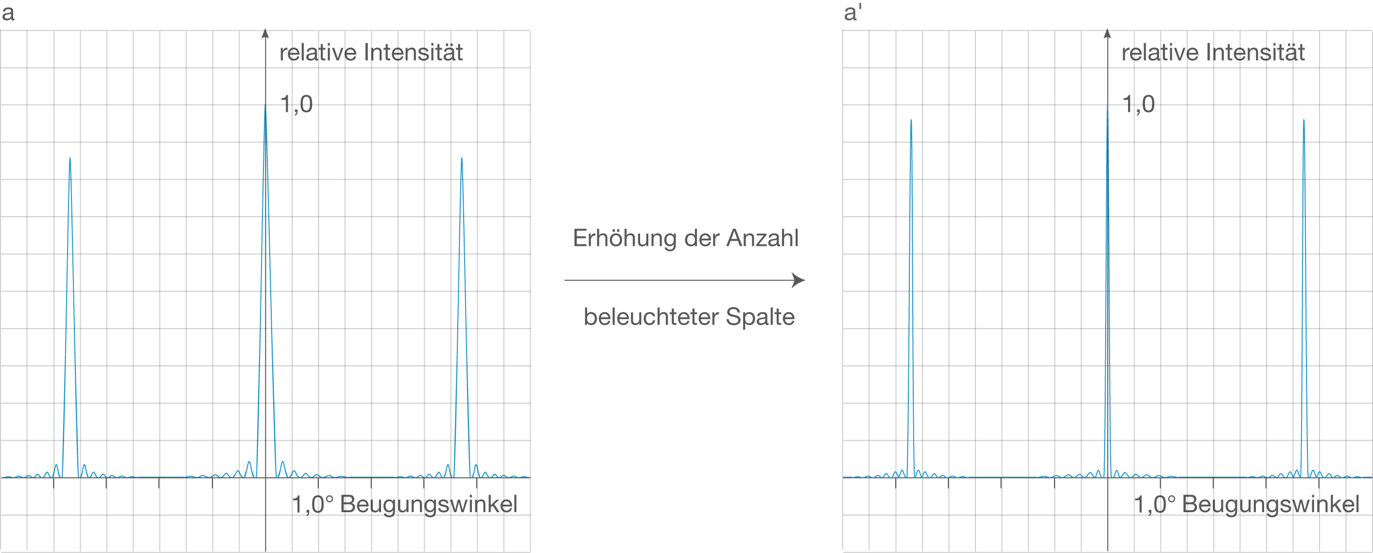 Elektromagnetische Schwingungen/Wellen: Interferenz und ...