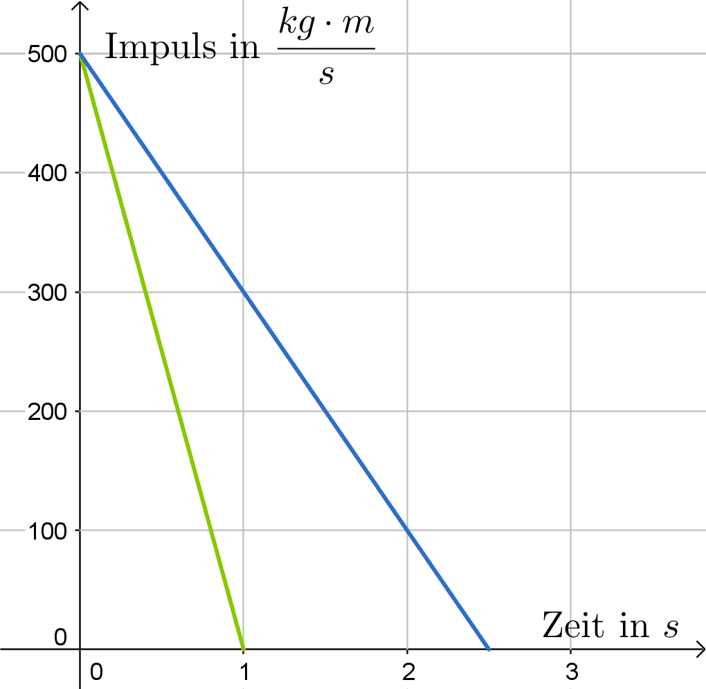 Impuls und Drehimpuls in der Physik Grundlagen und Anwendungen