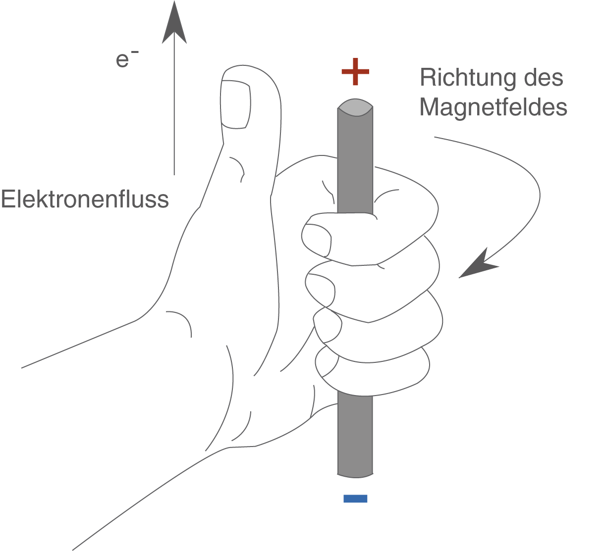 Lange Spule Feld Physik Digitales Schulbuch Skripte SchulLV.de