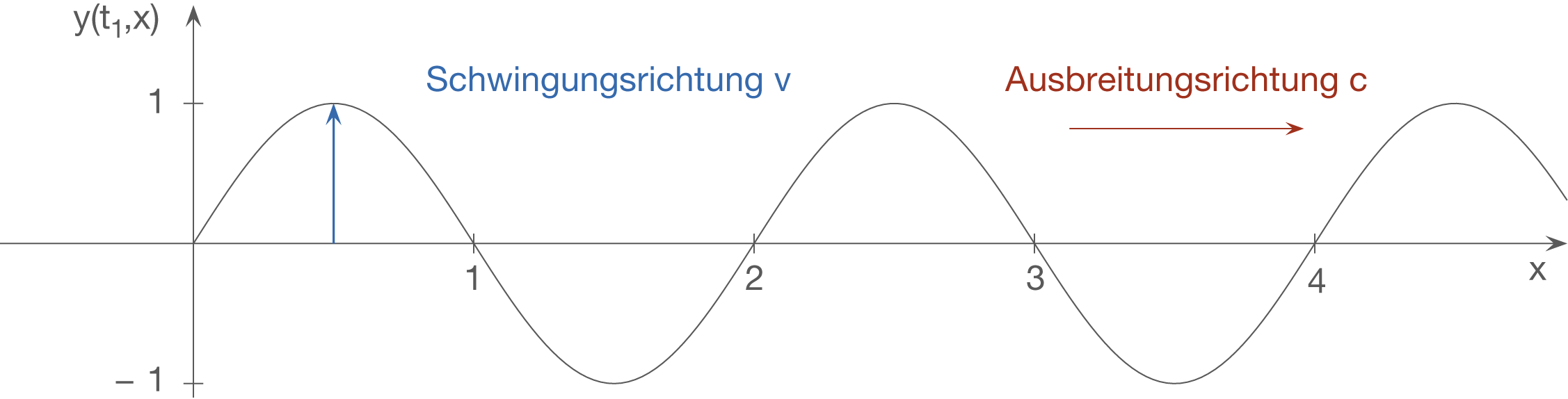 Grundlagen Schwingungen und Wellen Physik Digitales Schulbuch Skripte SchulLV.de